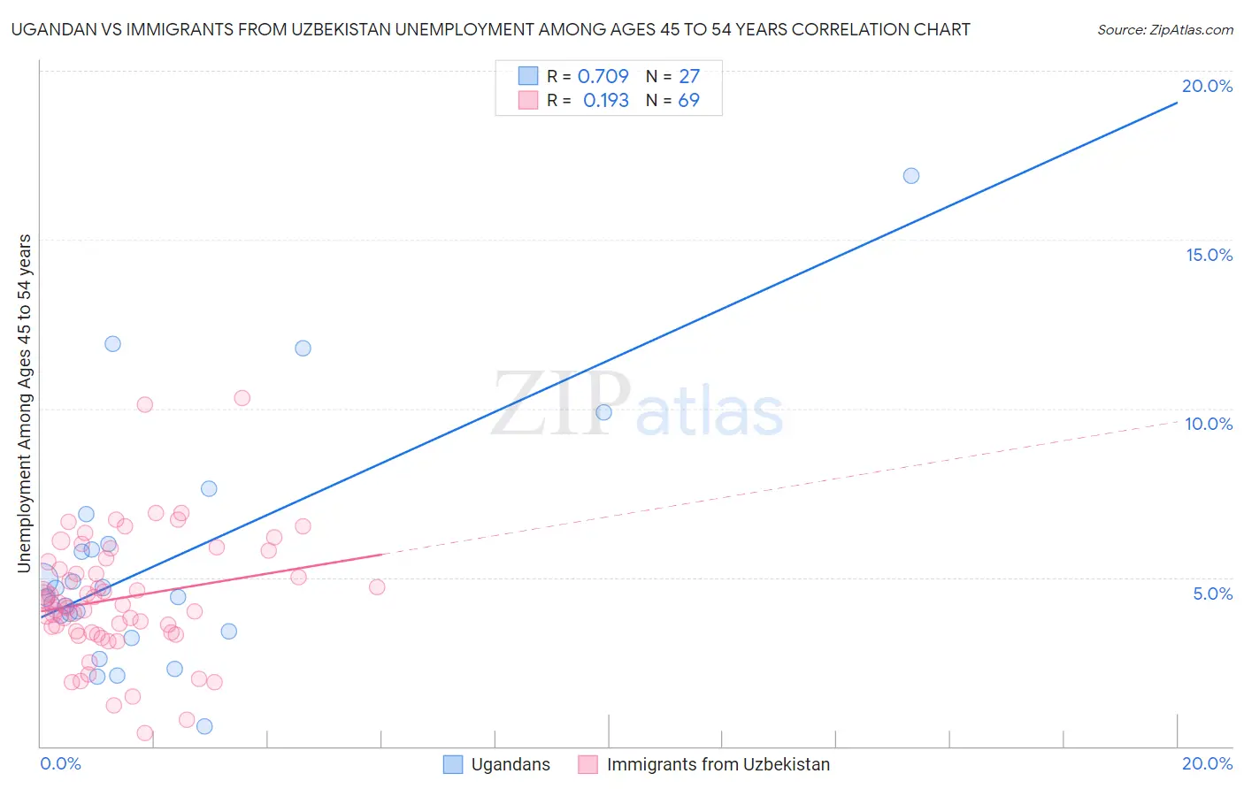 Ugandan vs Immigrants from Uzbekistan Unemployment Among Ages 45 to 54 years