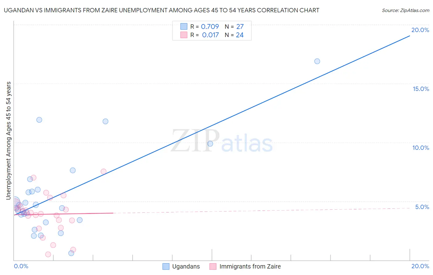 Ugandan vs Immigrants from Zaire Unemployment Among Ages 45 to 54 years