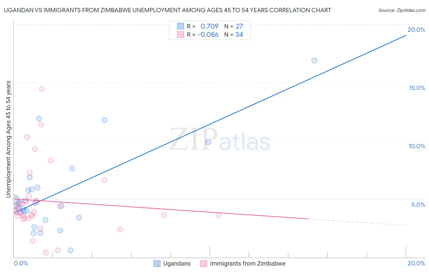 Ugandan vs Immigrants from Zimbabwe Unemployment Among Ages 45 to 54 years