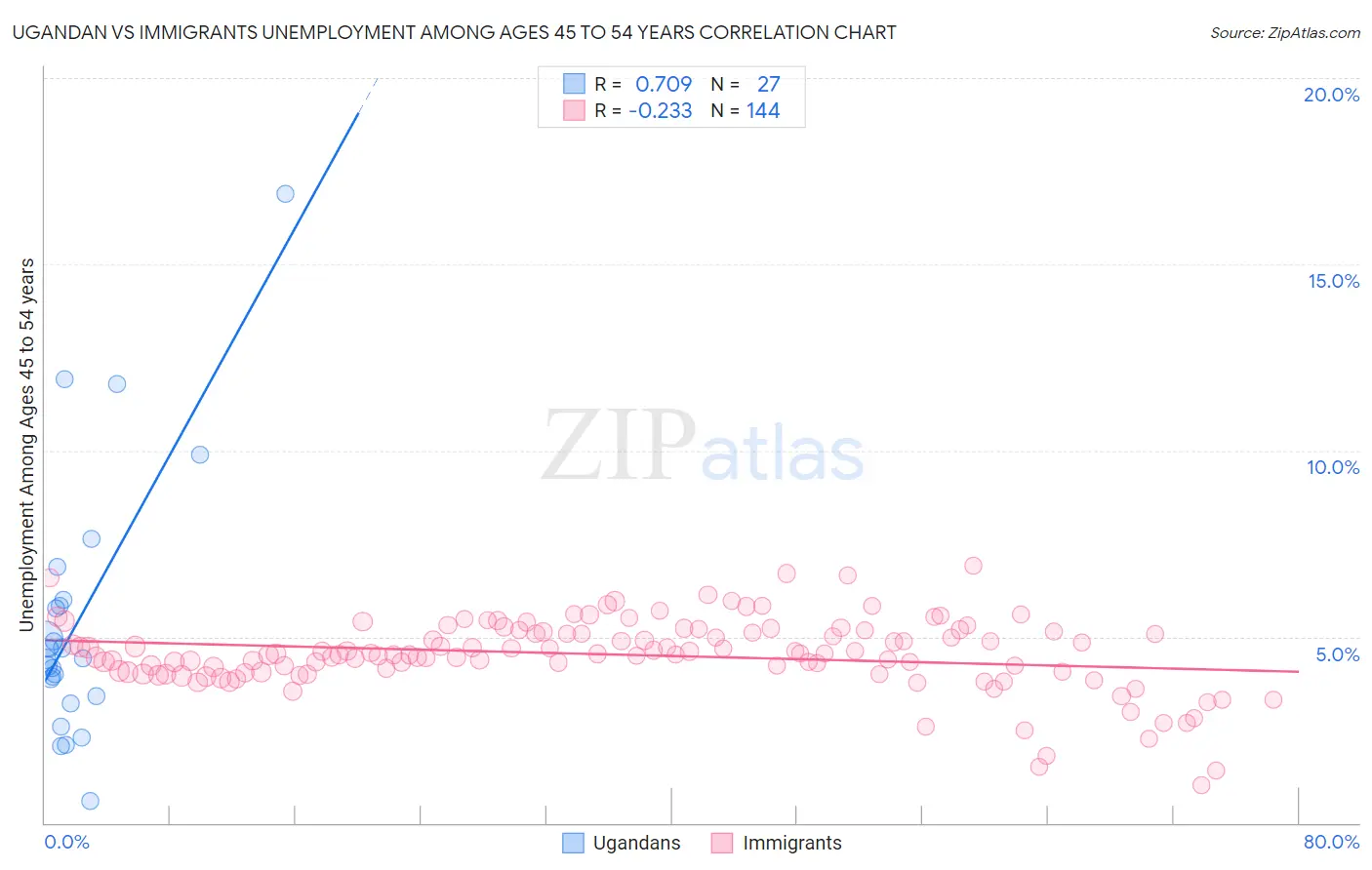 Ugandan vs Immigrants Unemployment Among Ages 45 to 54 years