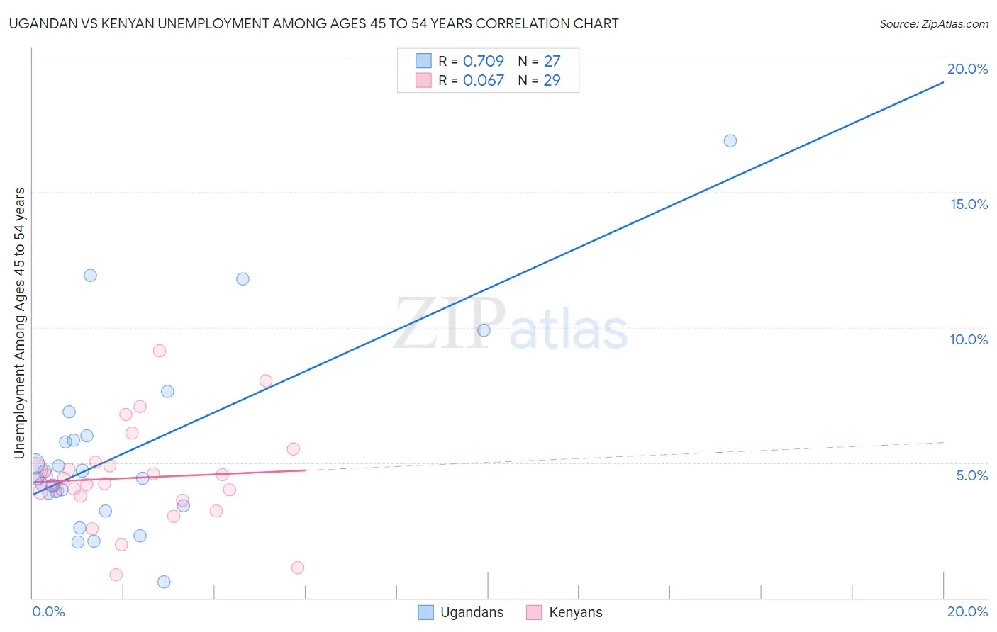 Ugandan vs Kenyan Unemployment Among Ages 45 to 54 years