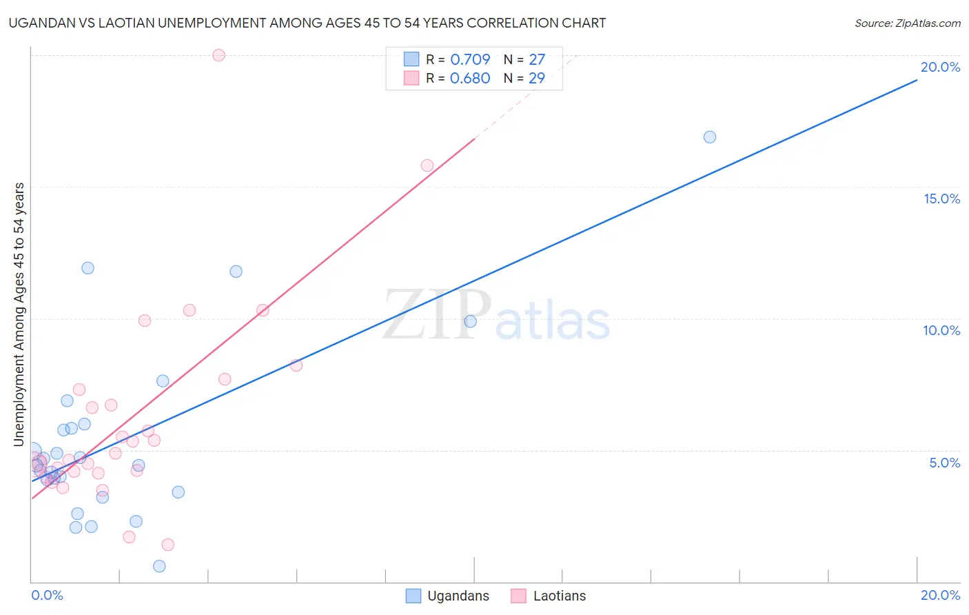 Ugandan vs Laotian Unemployment Among Ages 45 to 54 years