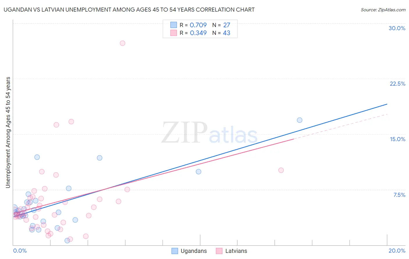 Ugandan vs Latvian Unemployment Among Ages 45 to 54 years