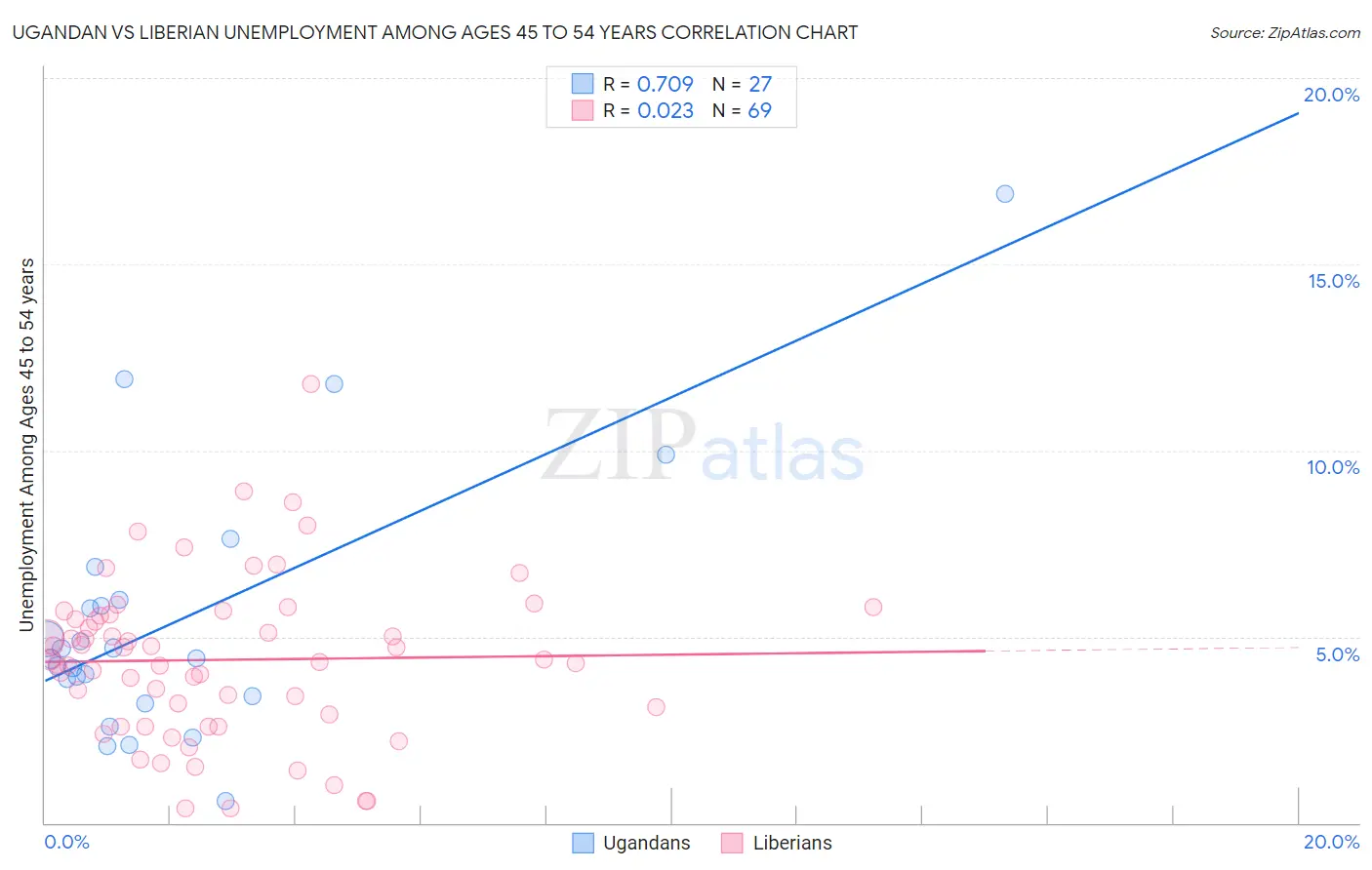 Ugandan vs Liberian Unemployment Among Ages 45 to 54 years