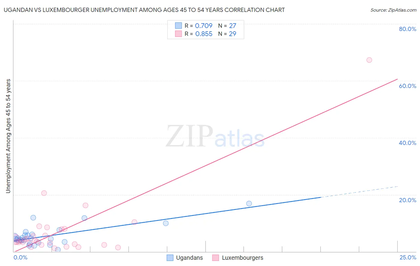 Ugandan vs Luxembourger Unemployment Among Ages 45 to 54 years