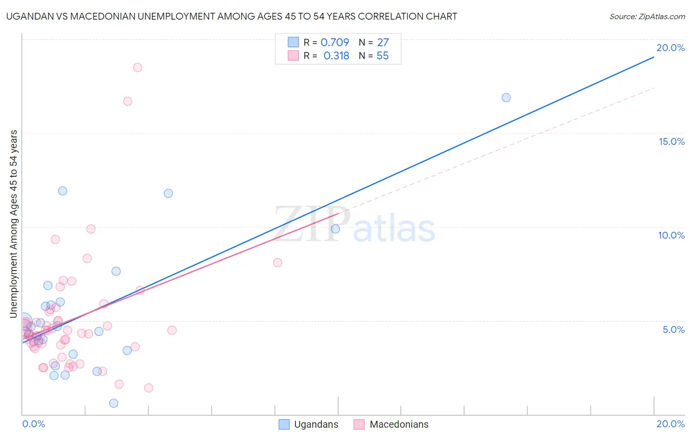 Ugandan vs Macedonian Unemployment Among Ages 45 to 54 years
