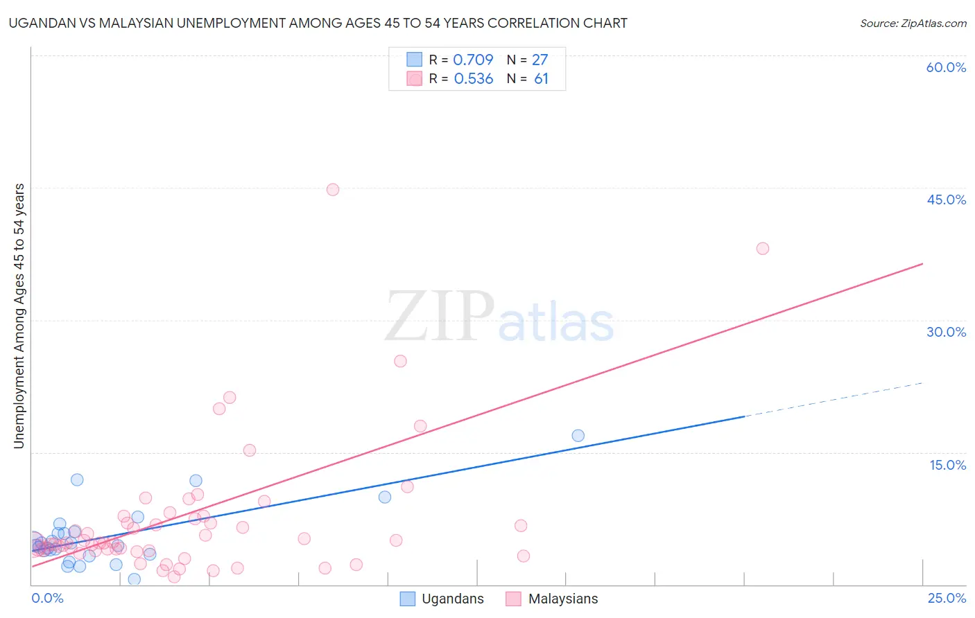 Ugandan vs Malaysian Unemployment Among Ages 45 to 54 years