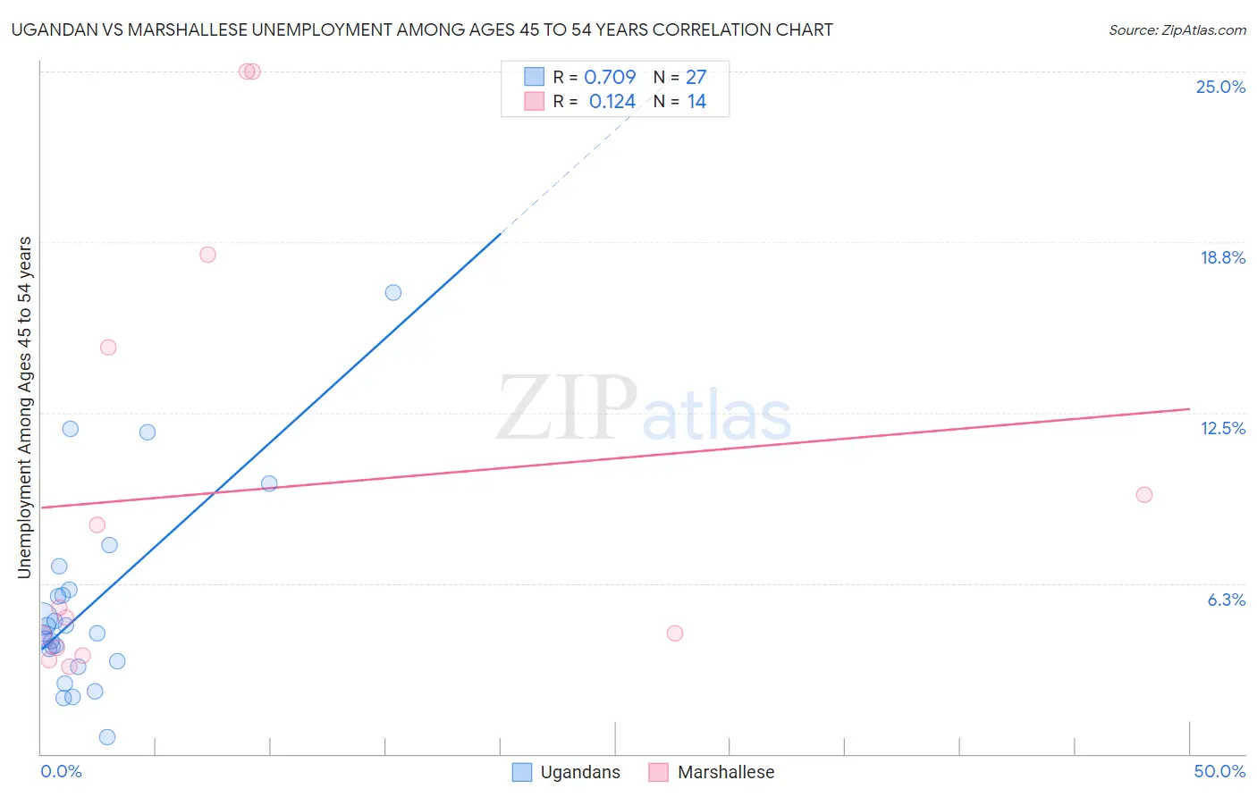 Ugandan vs Marshallese Unemployment Among Ages 45 to 54 years