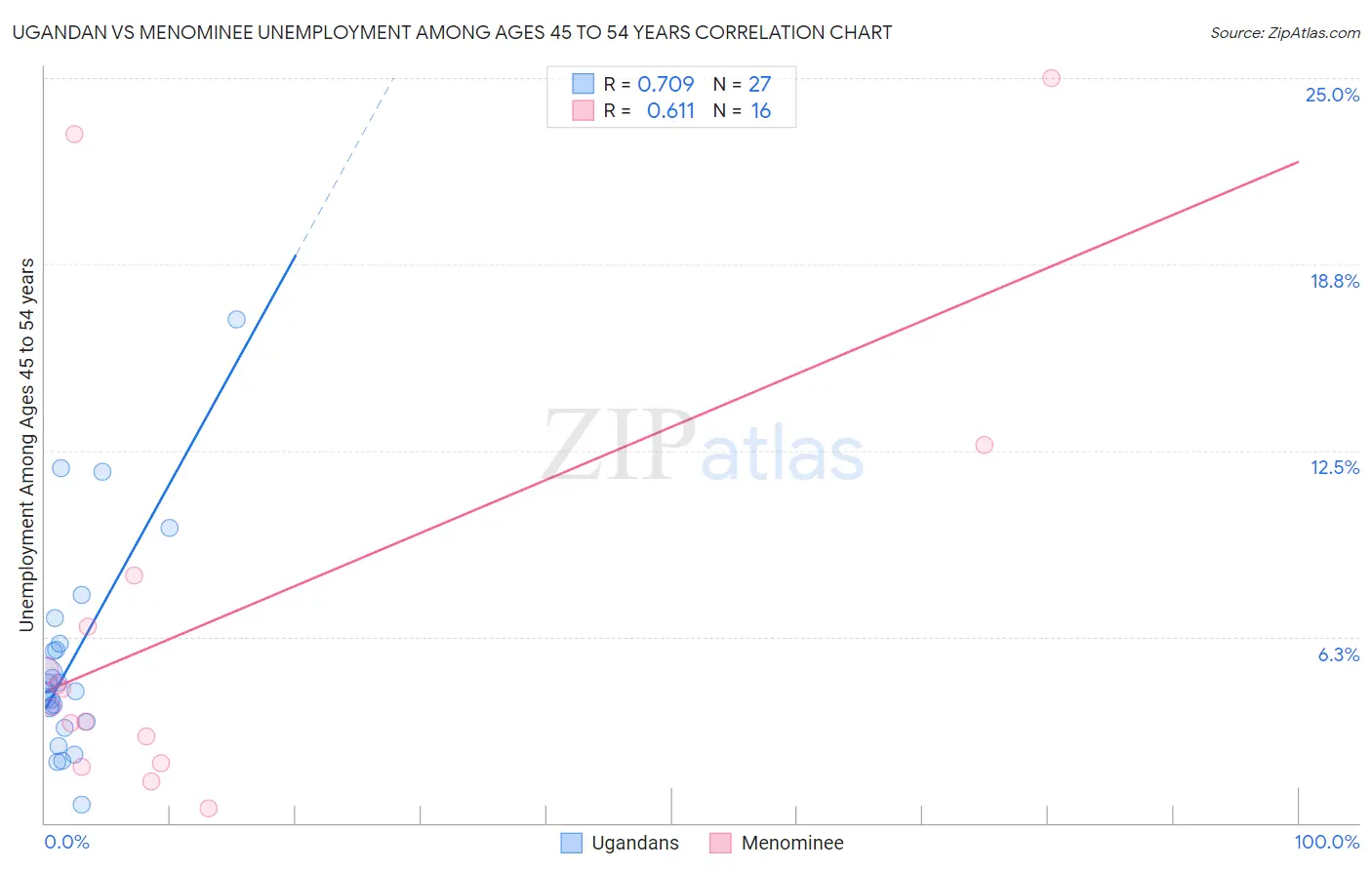 Ugandan vs Menominee Unemployment Among Ages 45 to 54 years