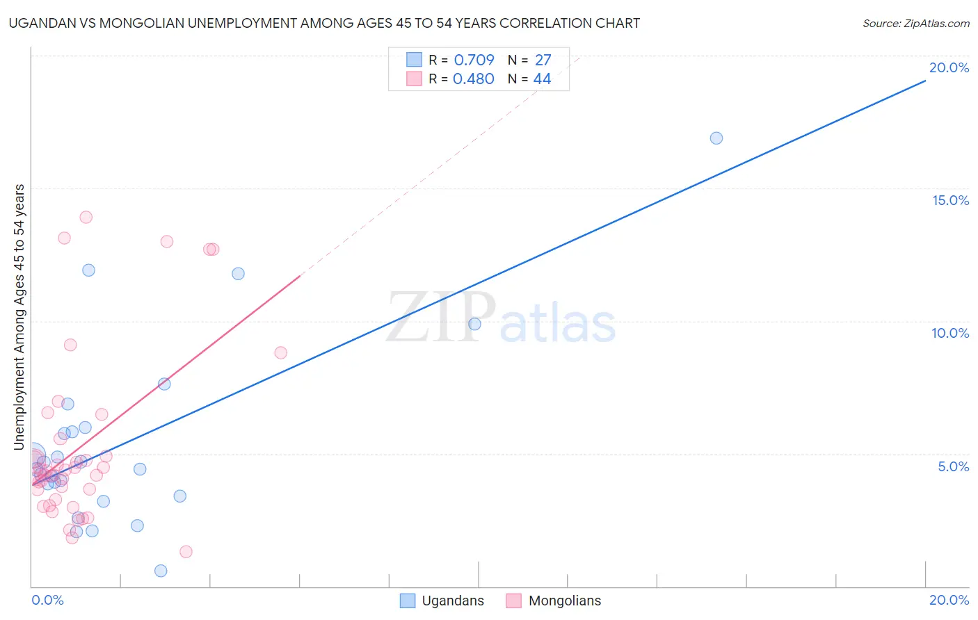 Ugandan vs Mongolian Unemployment Among Ages 45 to 54 years