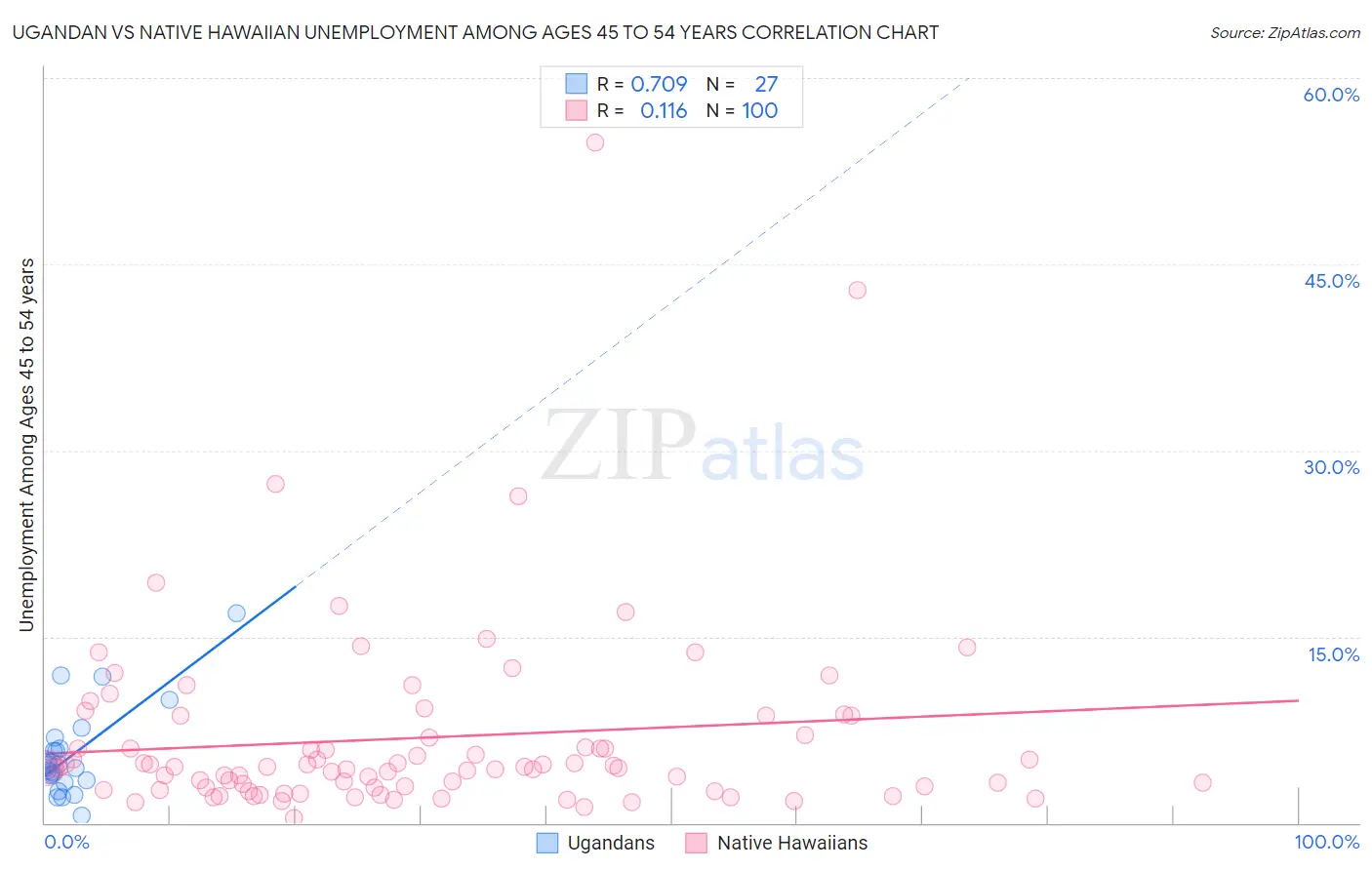 Ugandan vs Native Hawaiian Unemployment Among Ages 45 to 54 years