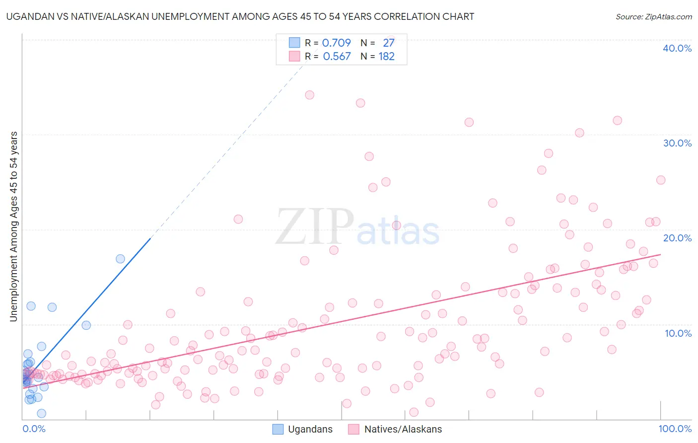 Ugandan vs Native/Alaskan Unemployment Among Ages 45 to 54 years