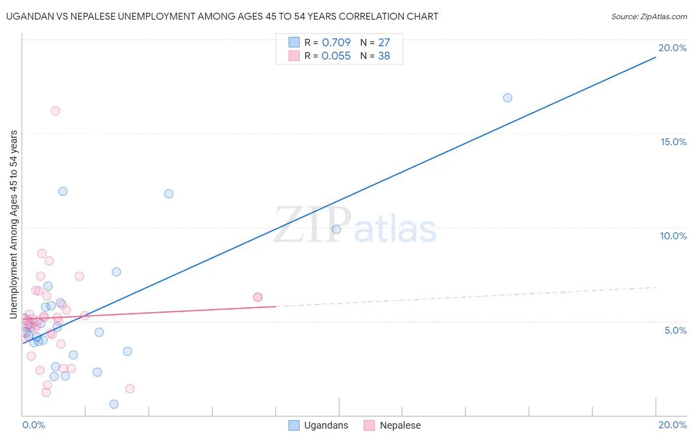 Ugandan vs Nepalese Unemployment Among Ages 45 to 54 years