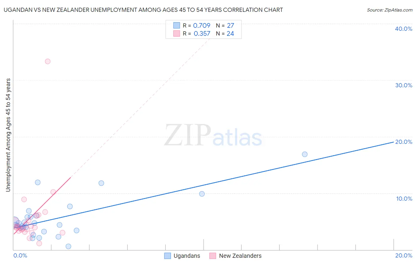Ugandan vs New Zealander Unemployment Among Ages 45 to 54 years