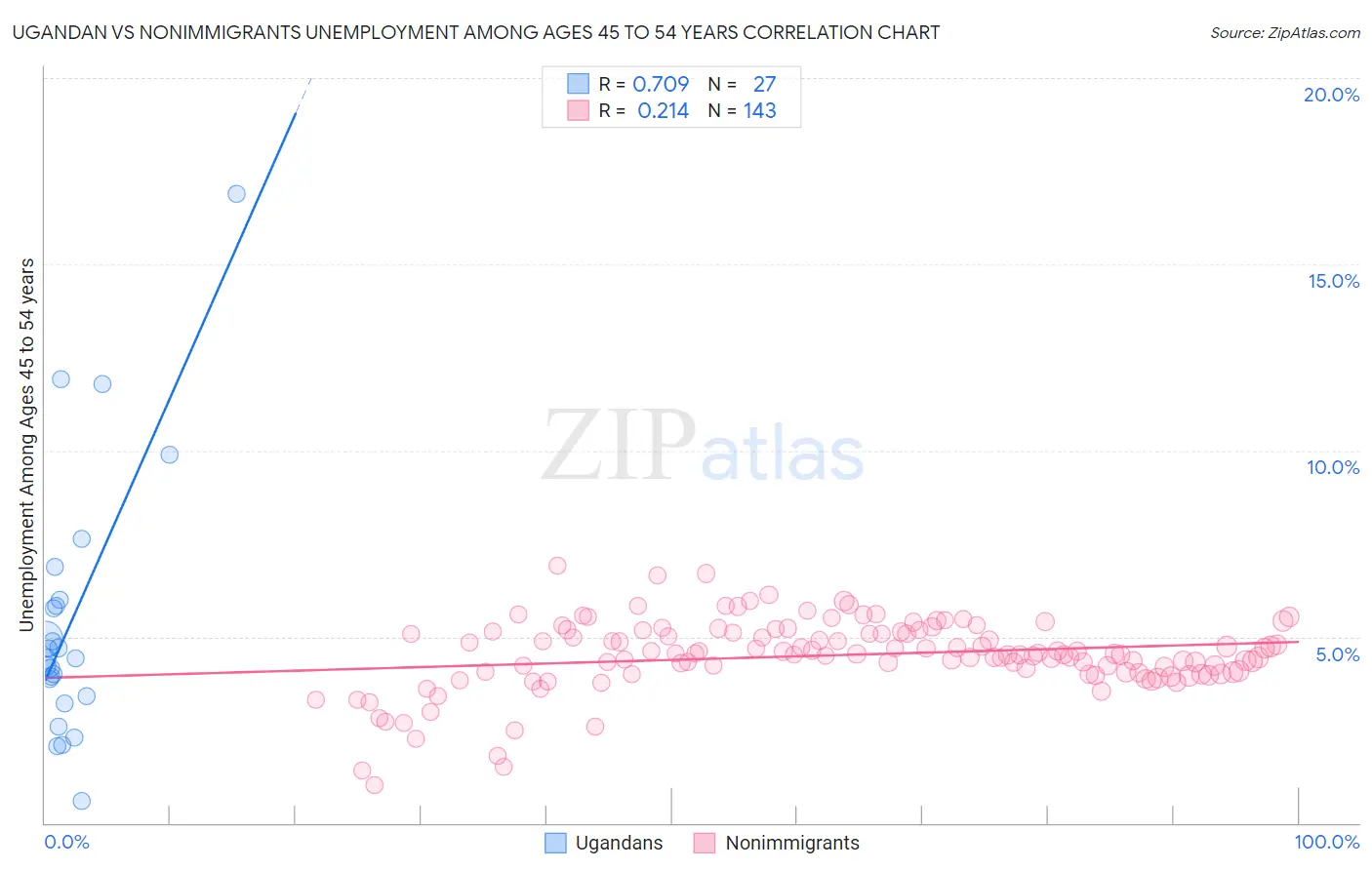 Ugandan vs Nonimmigrants Unemployment Among Ages 45 to 54 years