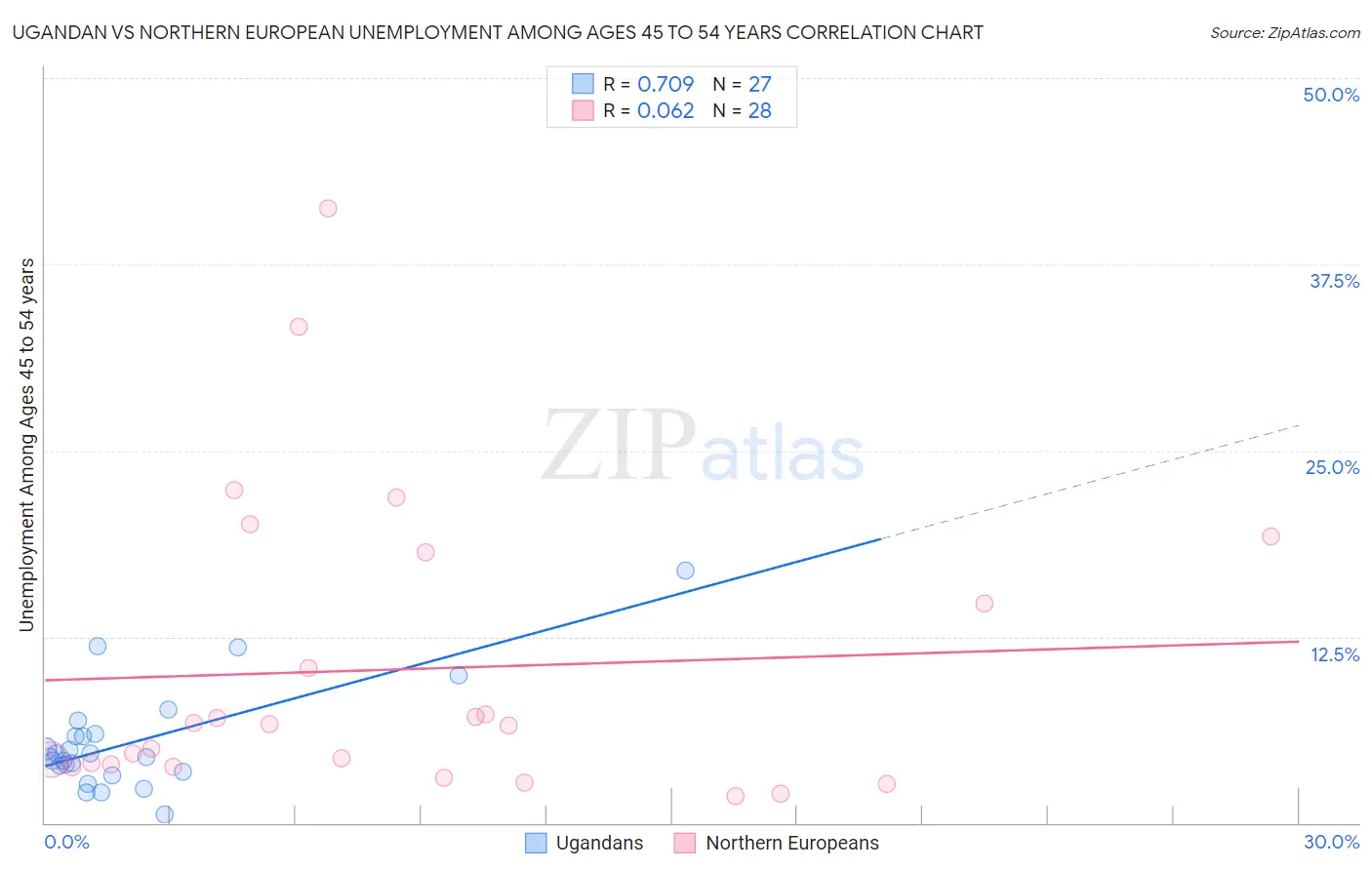 Ugandan vs Northern European Unemployment Among Ages 45 to 54 years
