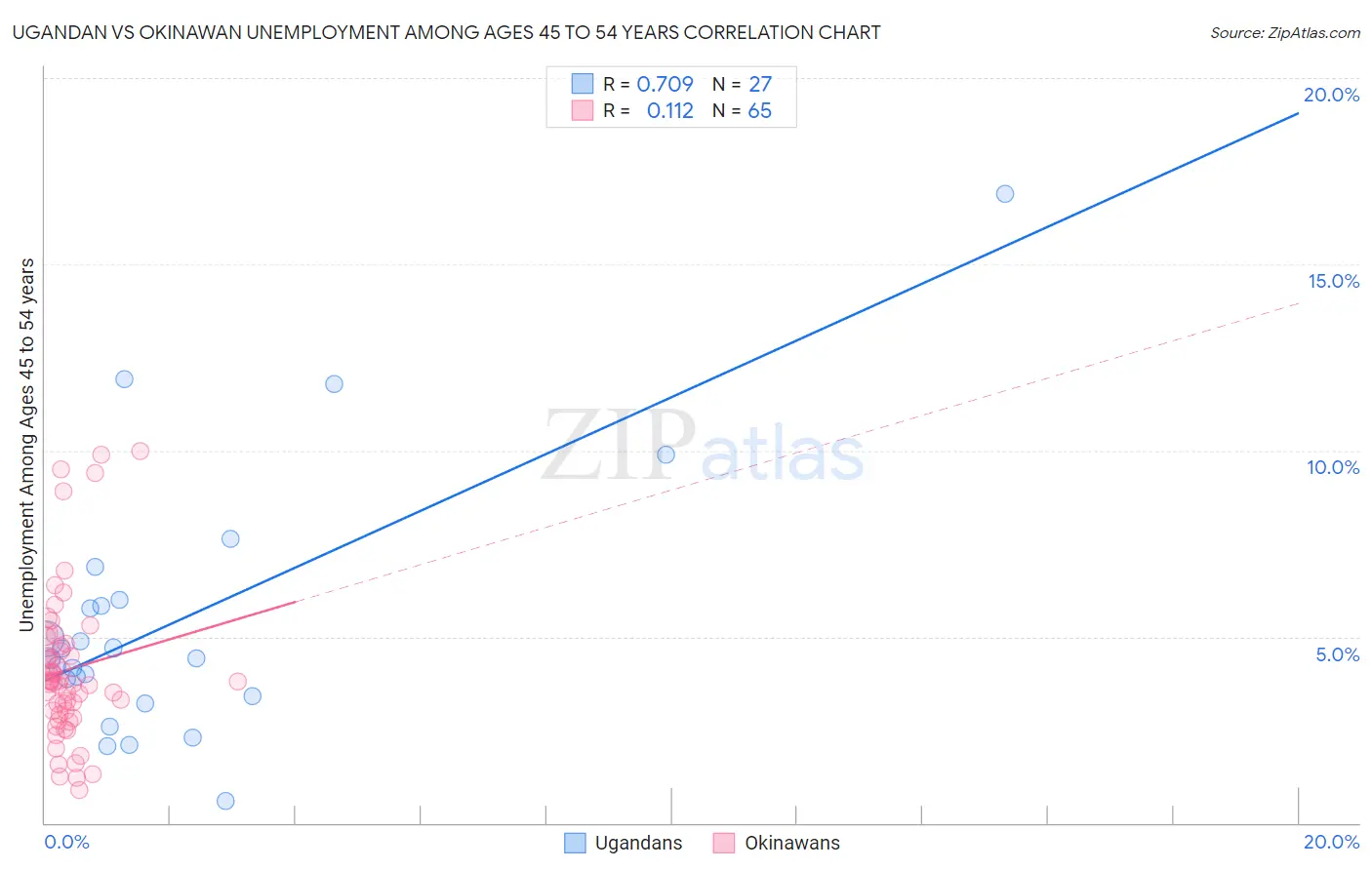 Ugandan vs Okinawan Unemployment Among Ages 45 to 54 years