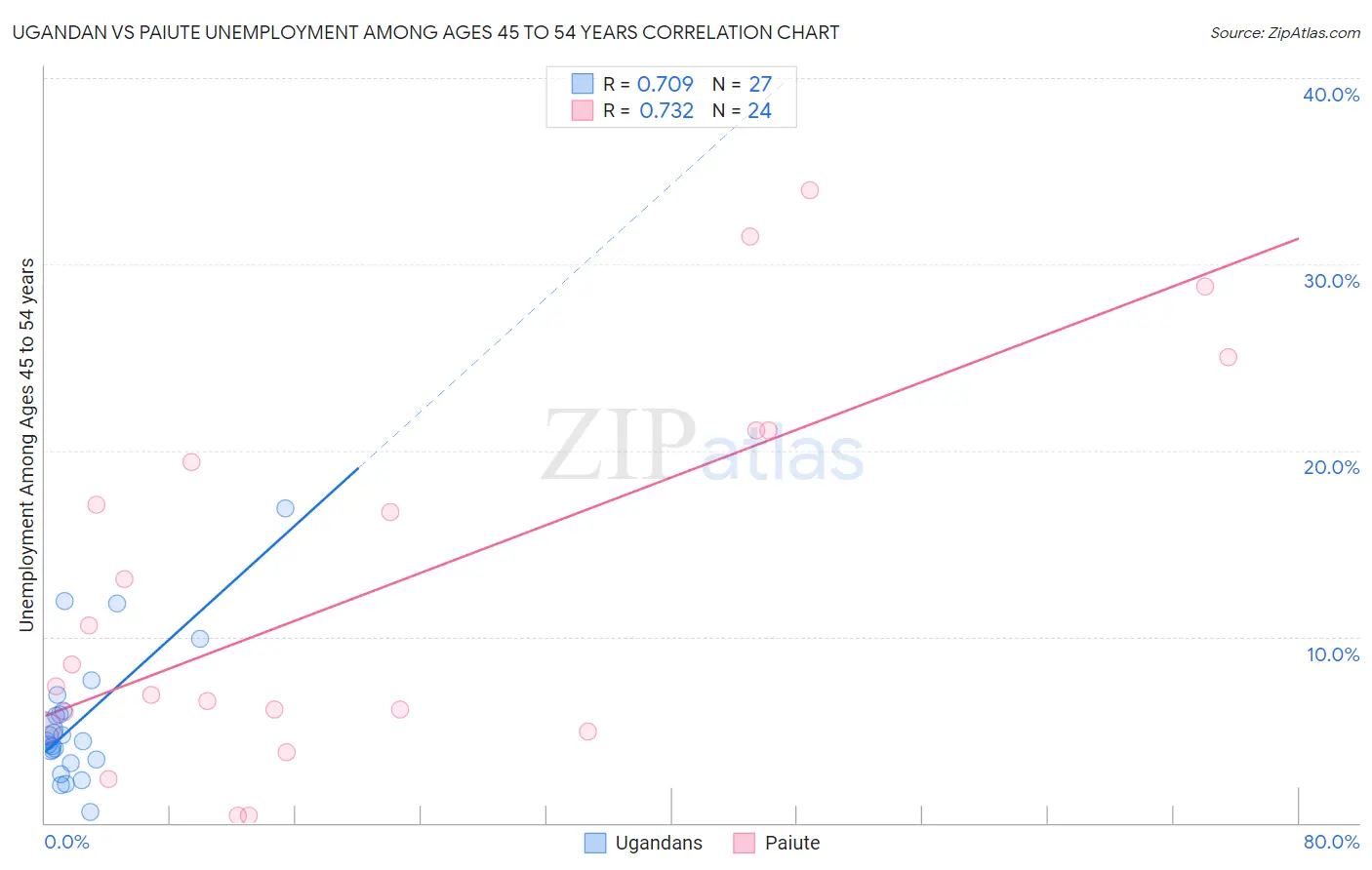 Ugandan vs Paiute Unemployment Among Ages 45 to 54 years