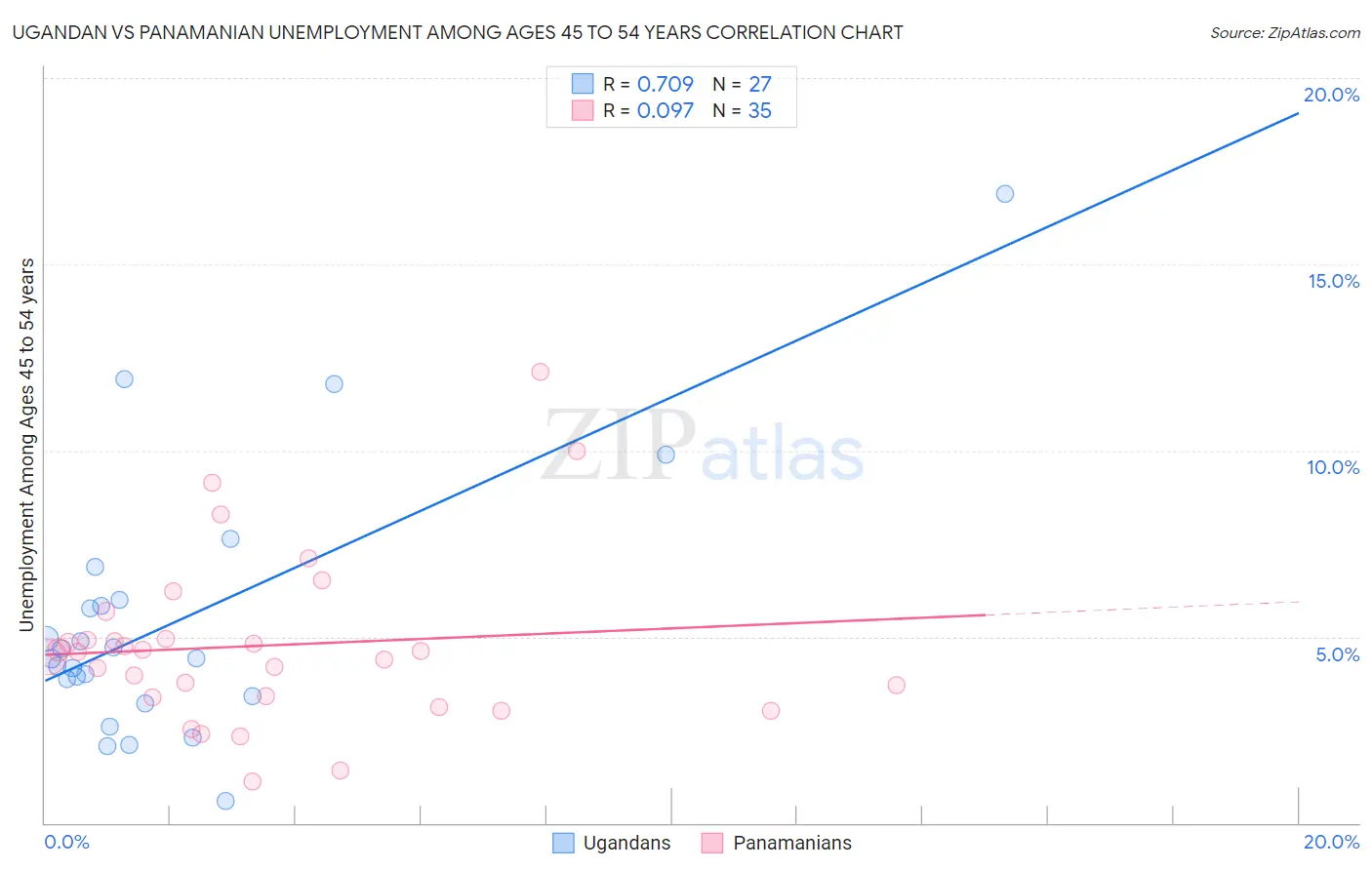 Ugandan vs Panamanian Unemployment Among Ages 45 to 54 years