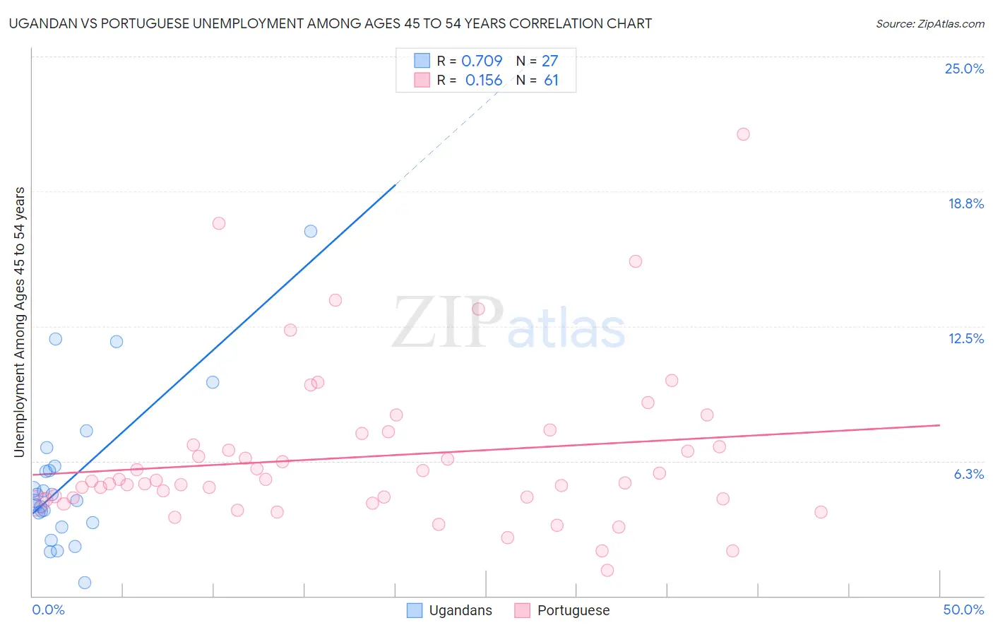 Ugandan vs Portuguese Unemployment Among Ages 45 to 54 years