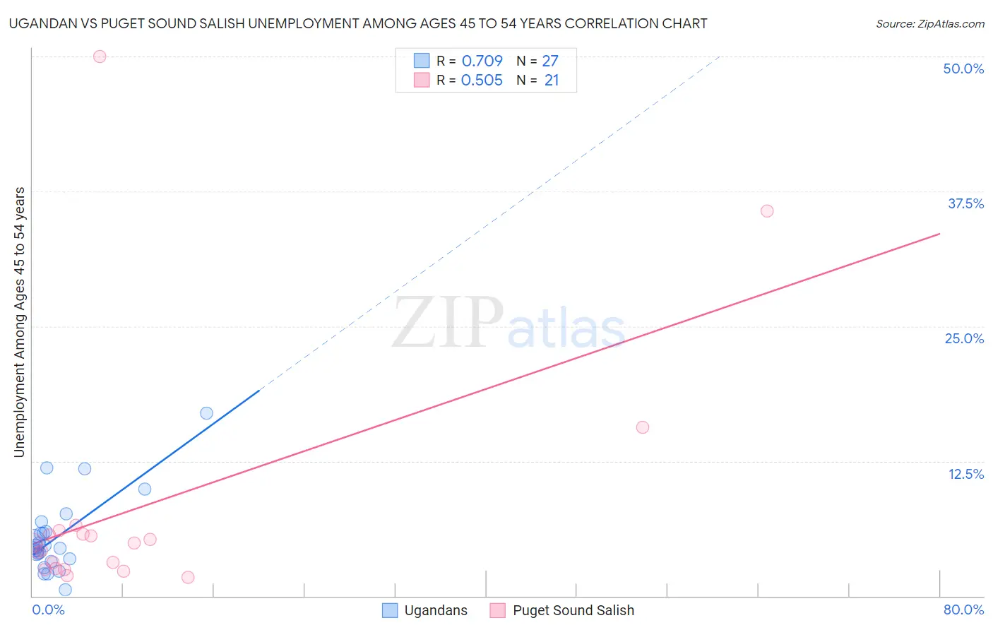 Ugandan vs Puget Sound Salish Unemployment Among Ages 45 to 54 years