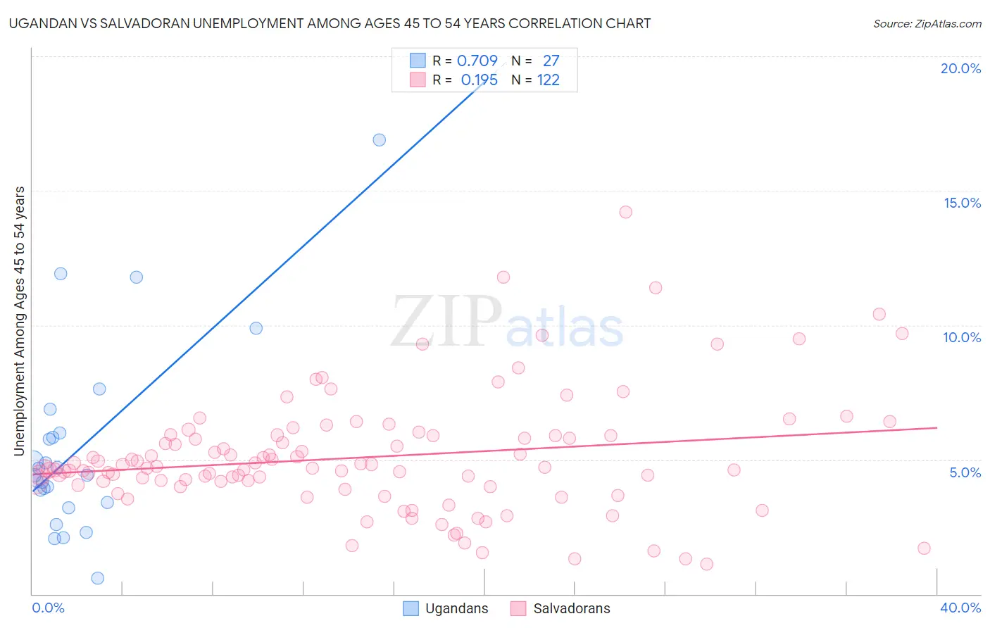 Ugandan vs Salvadoran Unemployment Among Ages 45 to 54 years