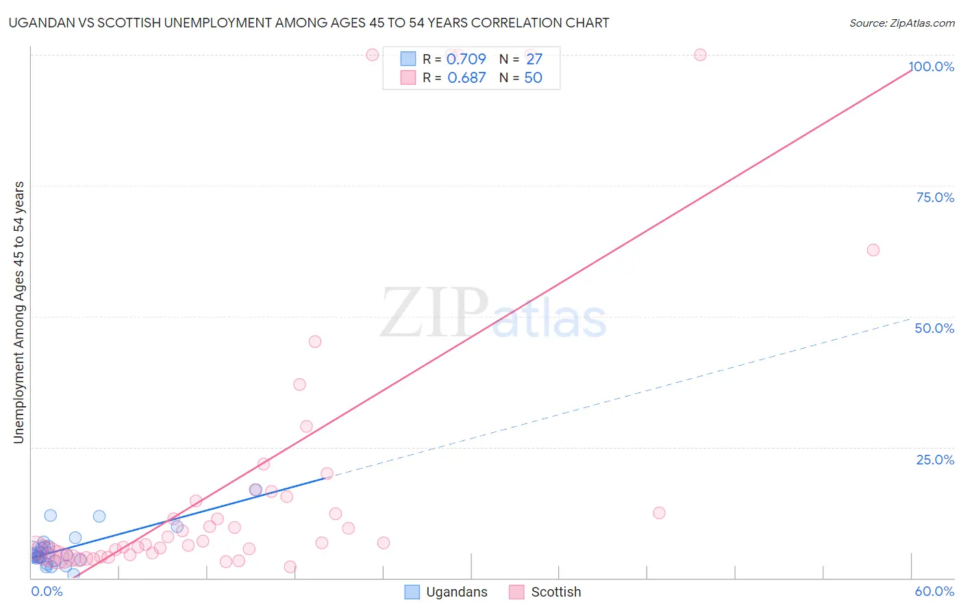 Ugandan vs Scottish Unemployment Among Ages 45 to 54 years