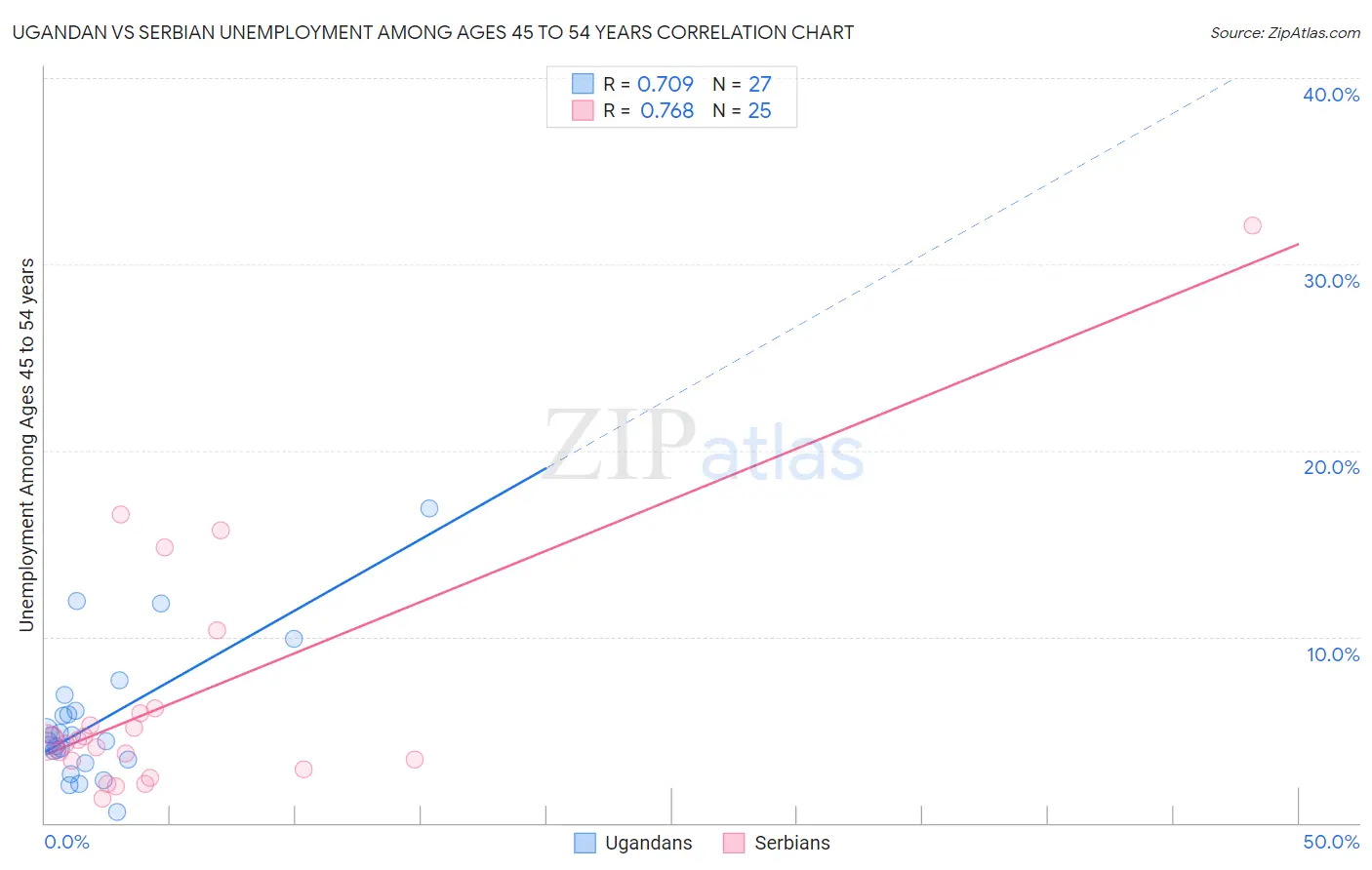Ugandan vs Serbian Unemployment Among Ages 45 to 54 years