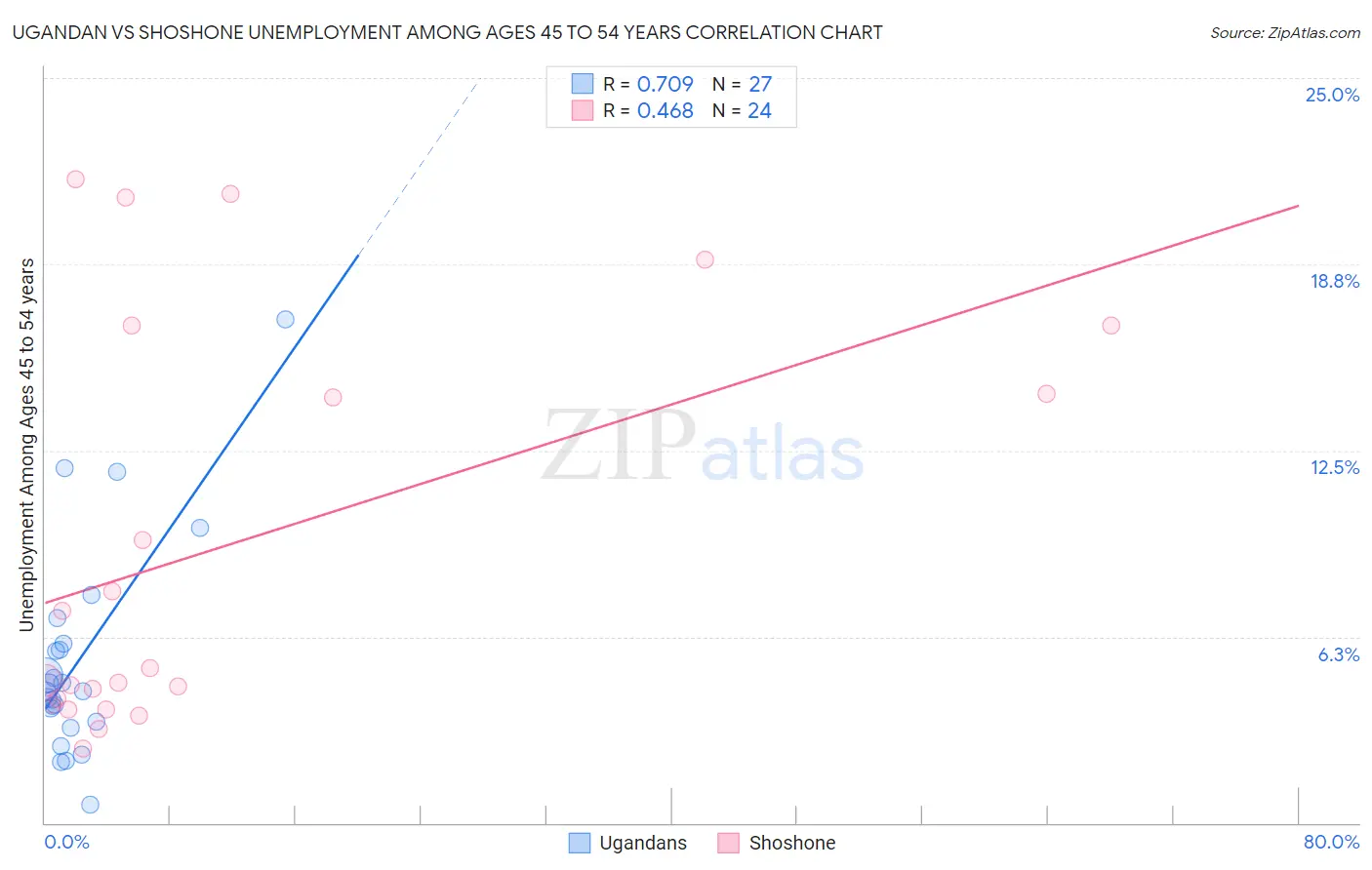 Ugandan vs Shoshone Unemployment Among Ages 45 to 54 years