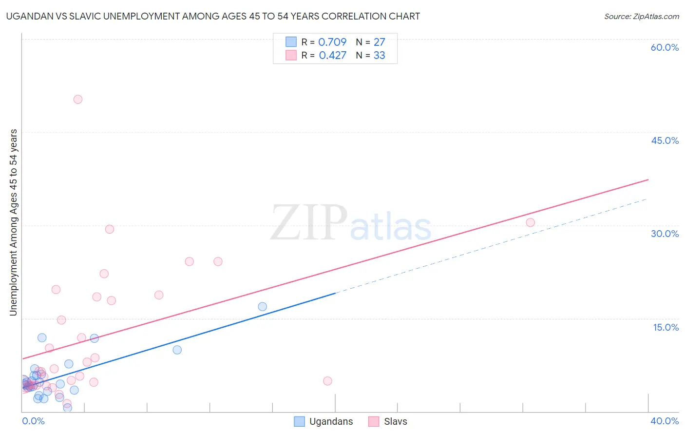 Ugandan vs Slavic Unemployment Among Ages 45 to 54 years