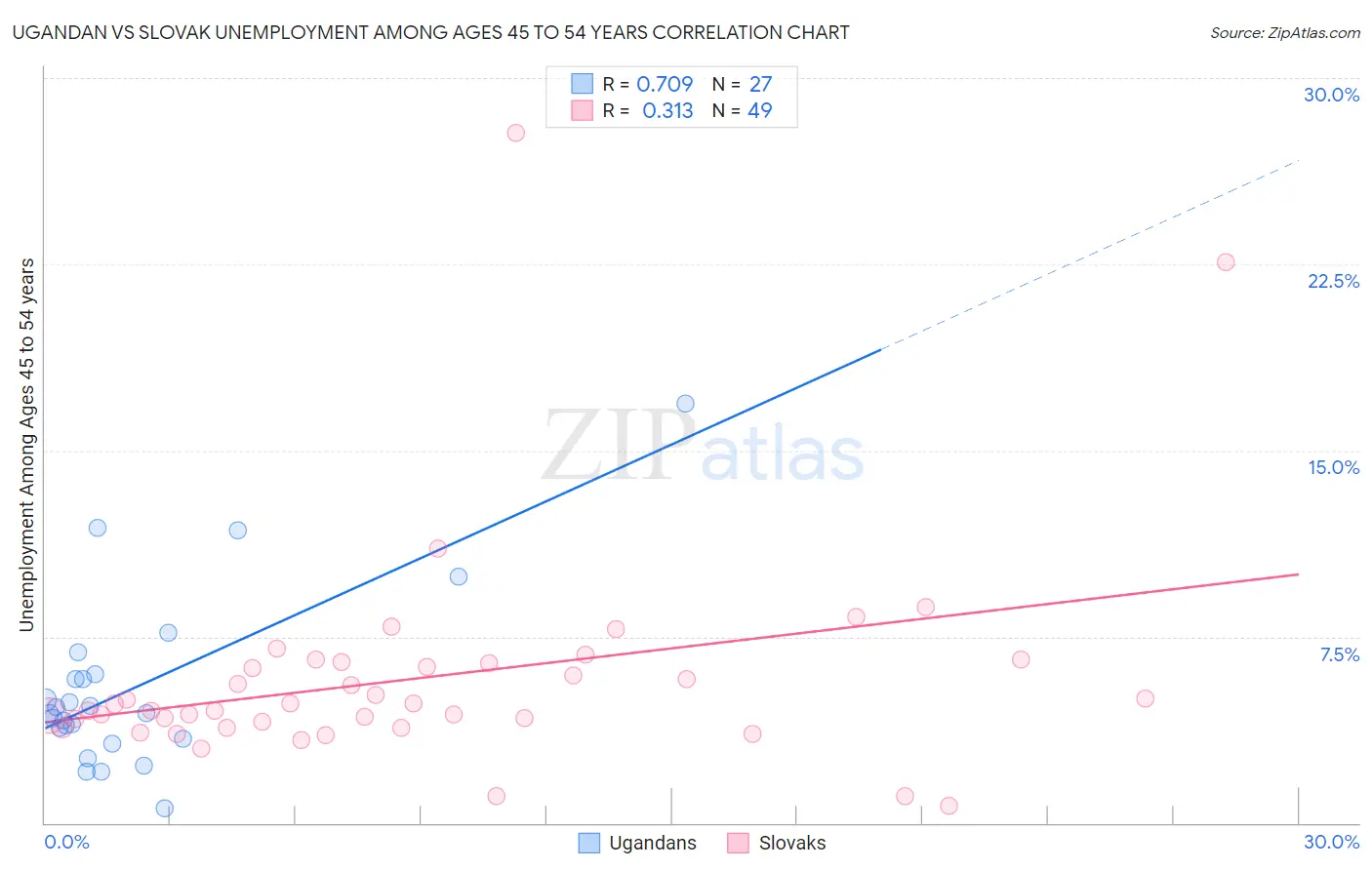 Ugandan vs Slovak Unemployment Among Ages 45 to 54 years