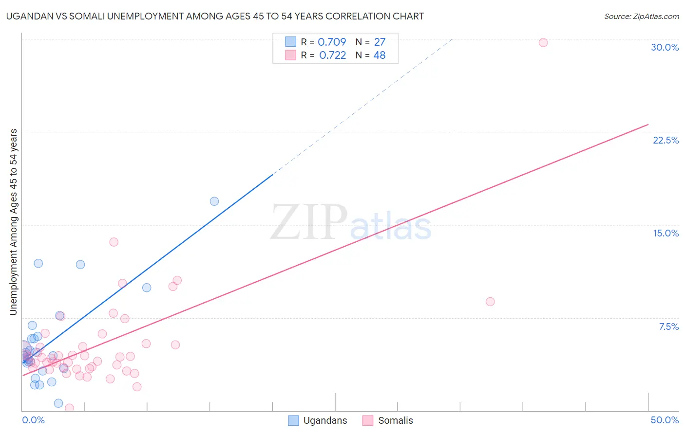 Ugandan vs Somali Unemployment Among Ages 45 to 54 years