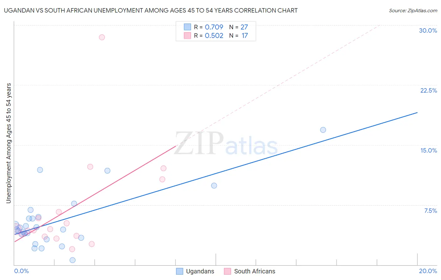 Ugandan vs South African Unemployment Among Ages 45 to 54 years