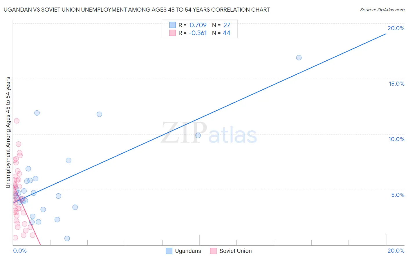 Ugandan vs Soviet Union Unemployment Among Ages 45 to 54 years