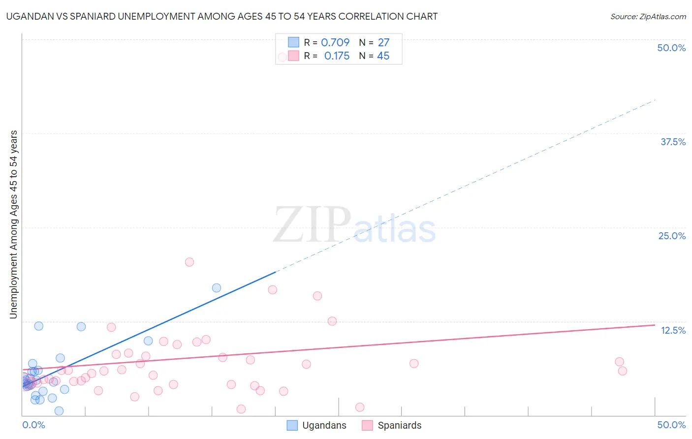 Ugandan vs Spaniard Unemployment Among Ages 45 to 54 years