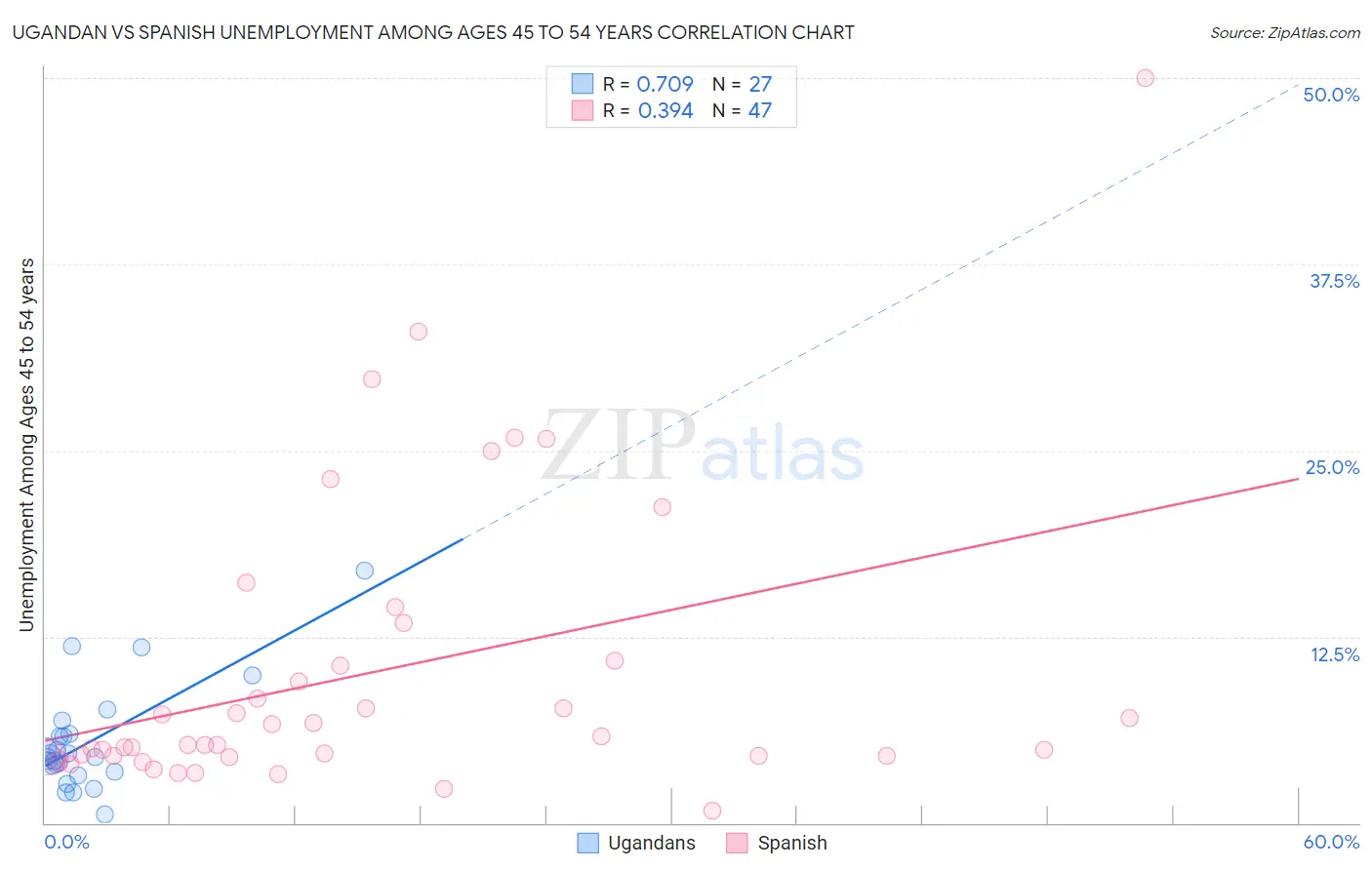 Ugandan vs Spanish Unemployment Among Ages 45 to 54 years