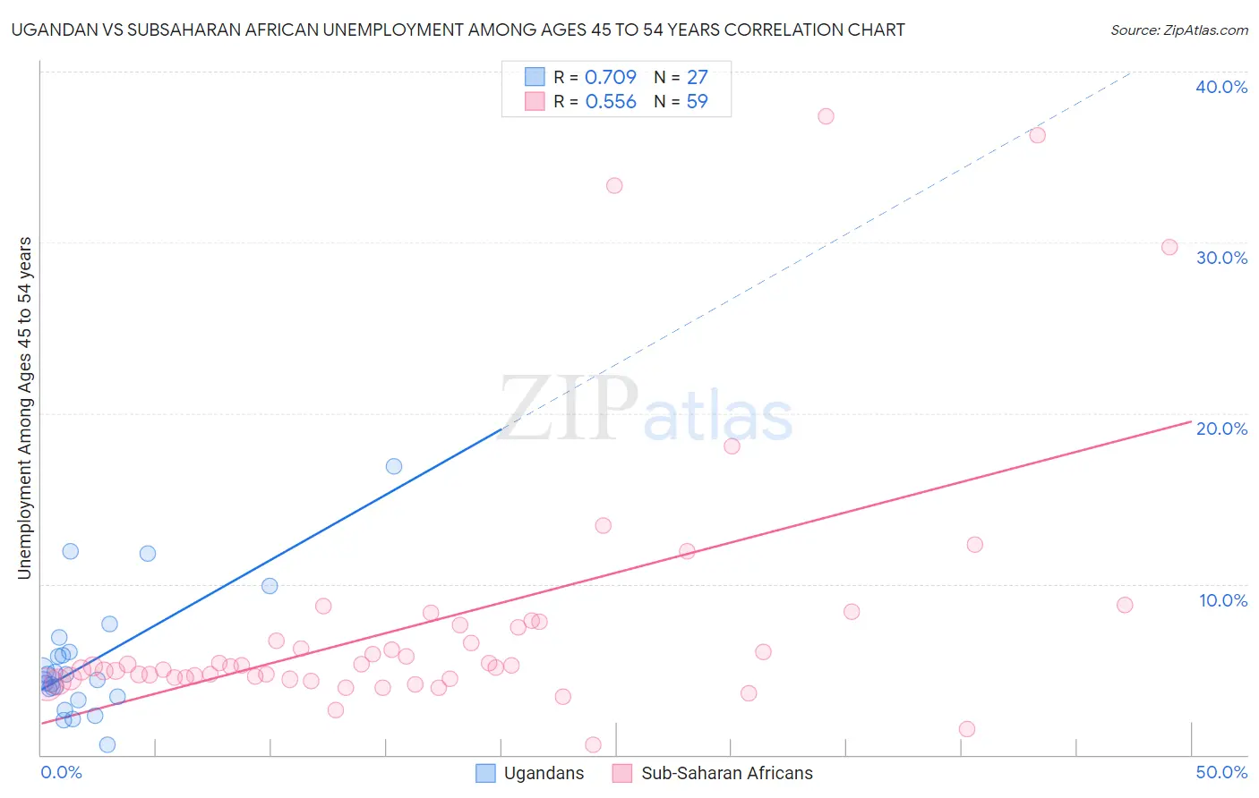 Ugandan vs Subsaharan African Unemployment Among Ages 45 to 54 years