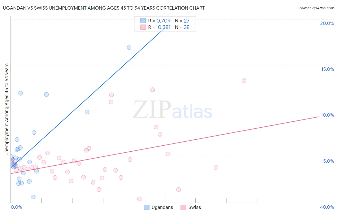 Ugandan vs Swiss Unemployment Among Ages 45 to 54 years