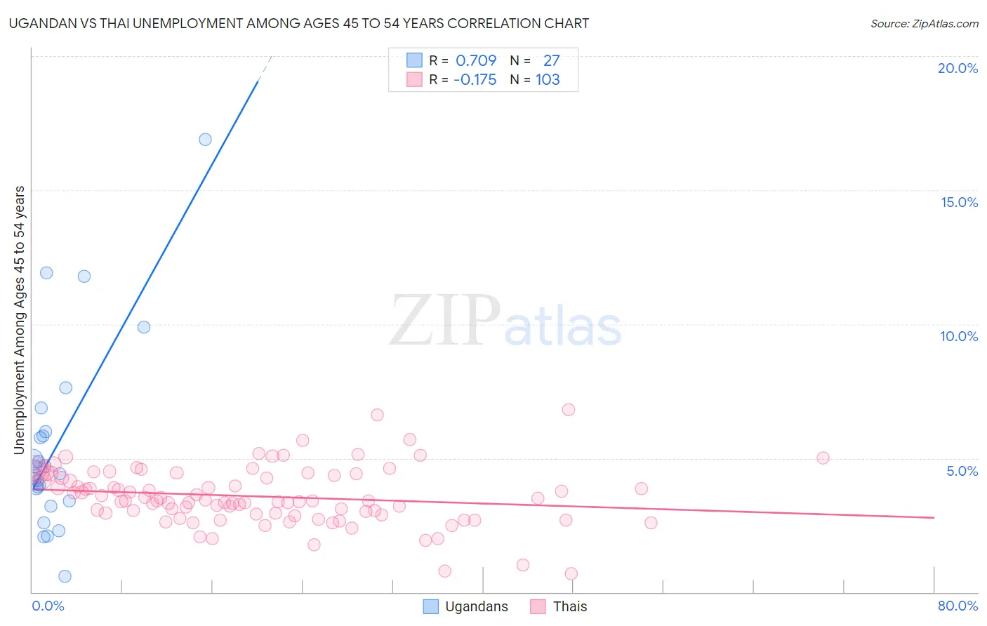 Ugandan vs Thai Unemployment Among Ages 45 to 54 years
