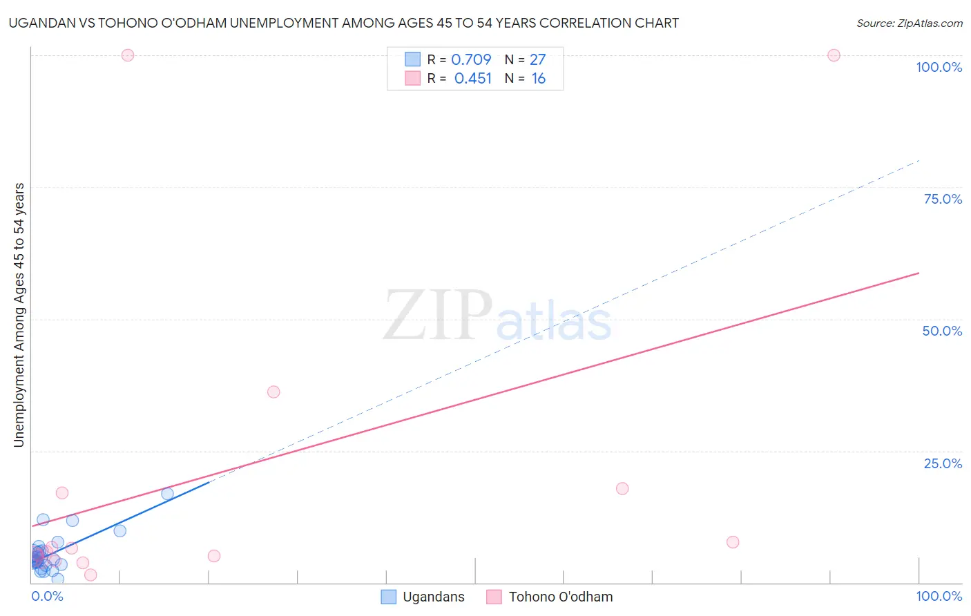 Ugandan vs Tohono O'odham Unemployment Among Ages 45 to 54 years