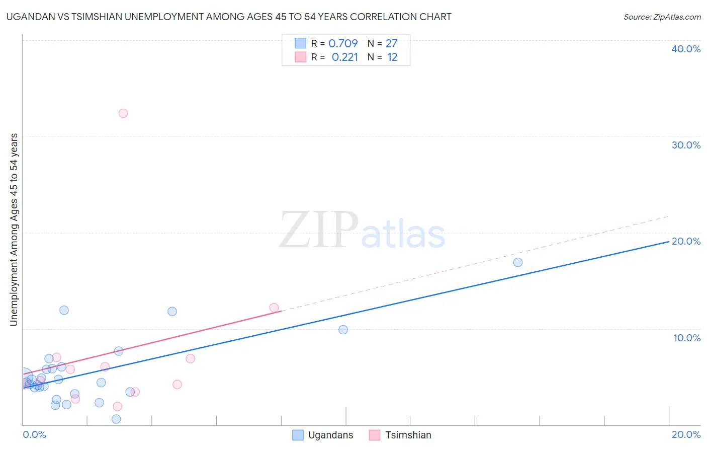 Ugandan vs Tsimshian Unemployment Among Ages 45 to 54 years