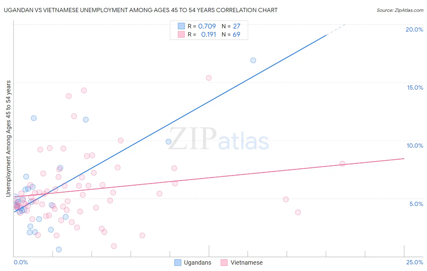 Ugandan vs Vietnamese Unemployment Among Ages 45 to 54 years