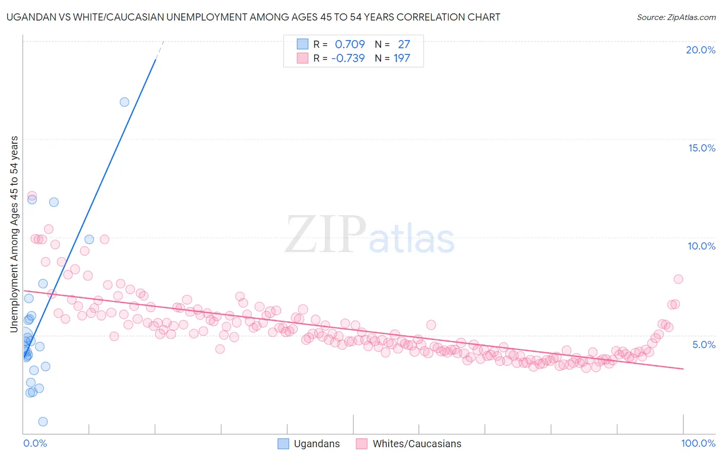 Ugandan vs White/Caucasian Unemployment Among Ages 45 to 54 years