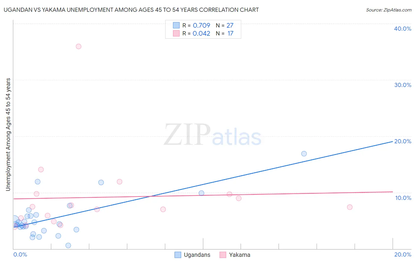 Ugandan vs Yakama Unemployment Among Ages 45 to 54 years