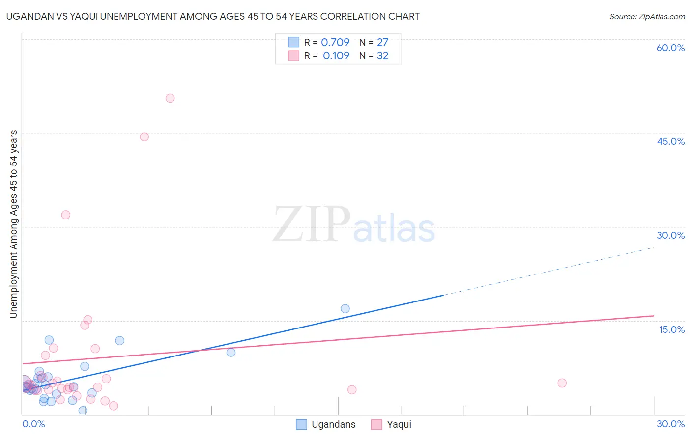 Ugandan vs Yaqui Unemployment Among Ages 45 to 54 years