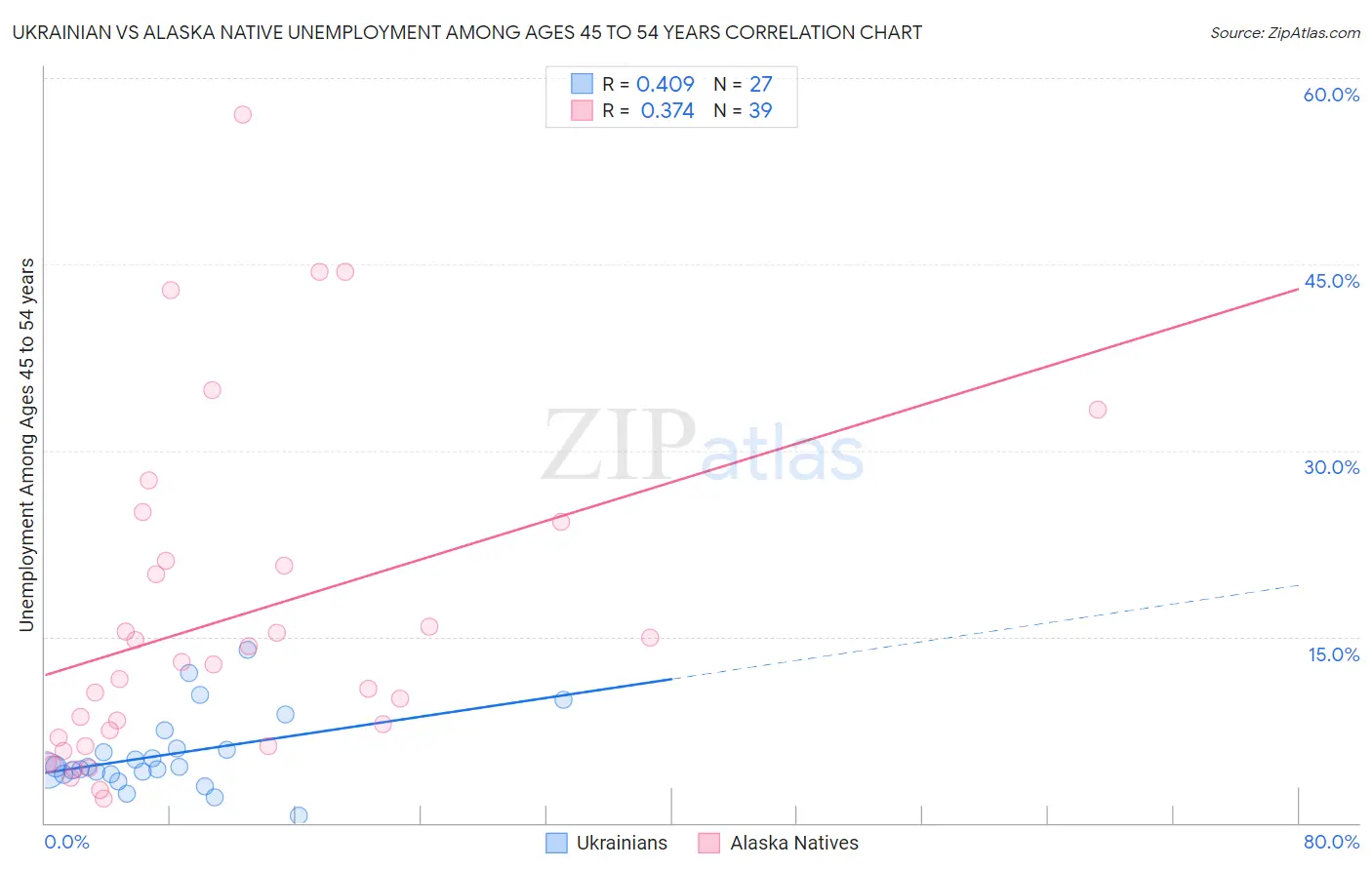 Ukrainian vs Alaska Native Unemployment Among Ages 45 to 54 years