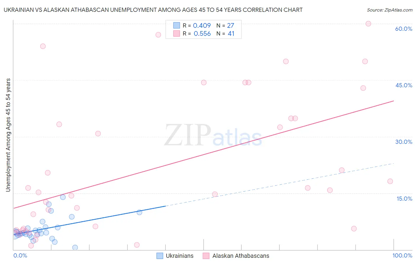 Ukrainian vs Alaskan Athabascan Unemployment Among Ages 45 to 54 years