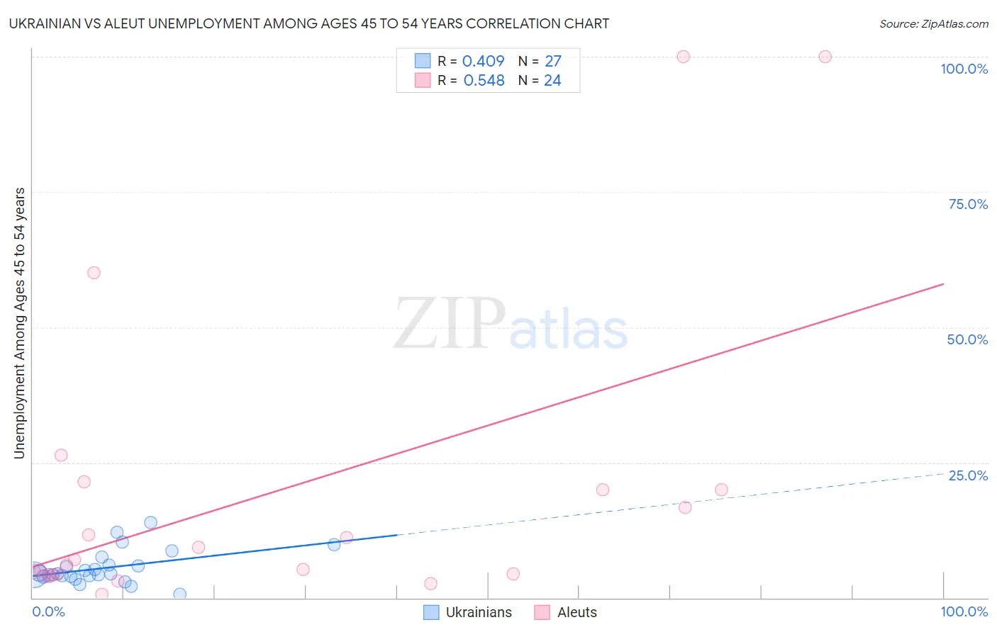 Ukrainian vs Aleut Unemployment Among Ages 45 to 54 years