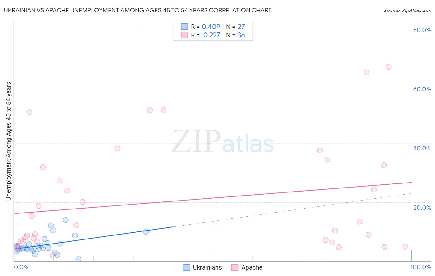Ukrainian vs Apache Unemployment Among Ages 45 to 54 years