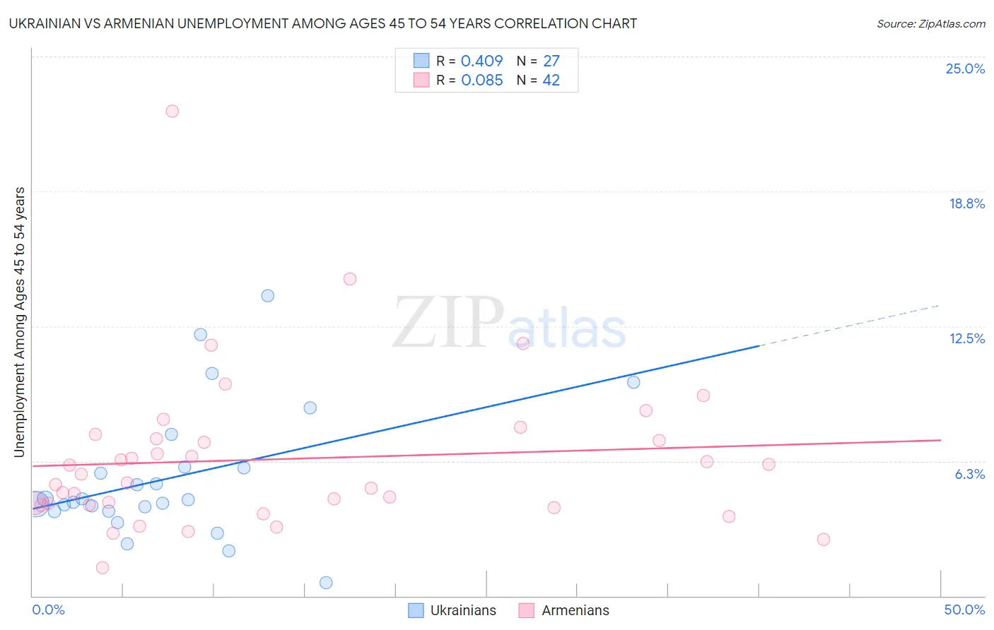 Ukrainian vs Armenian Unemployment Among Ages 45 to 54 years